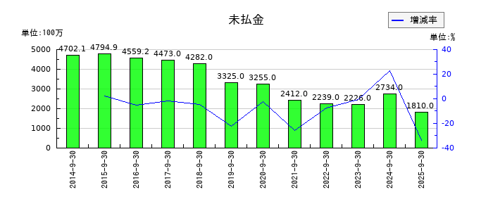 コロプラの未払金の推移