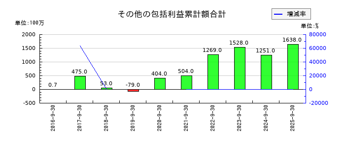 コロプラのその他の包括利益累計額合計の推移