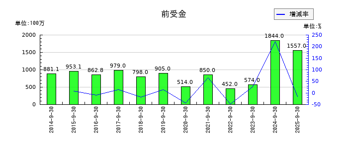 コロプラの前受金の推移