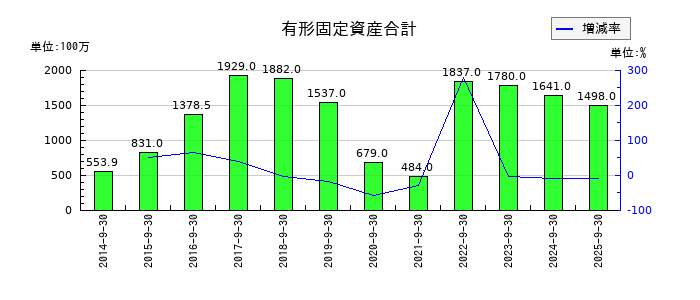 コロプラの有形固定資産合計の推移