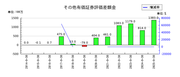 コロプラのその他有価証券評価差額金の推移
