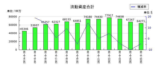コロプラの流動資産合計の推移