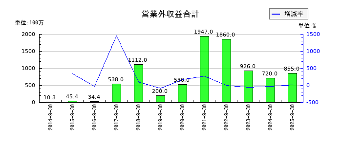 コロプラの営業外収益合計の推移