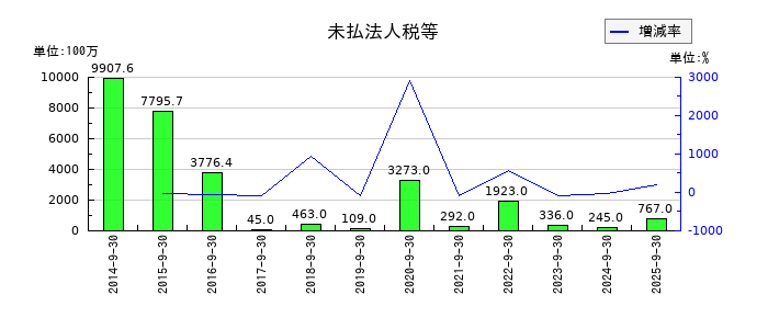 コロプラの未払法人税等の推移