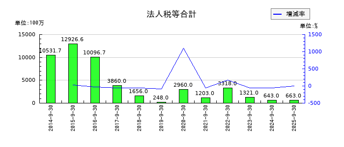 コロプラの法人税等合計の推移