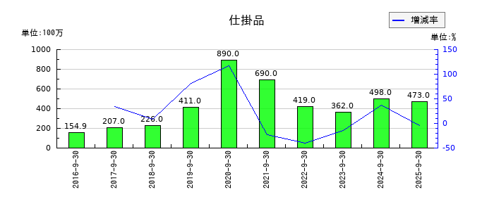 コロプラの仕掛品の推移