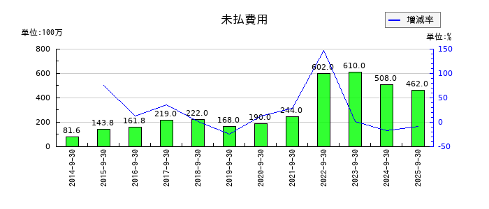 コロプラの未払費用の推移
