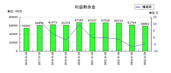 コロプラの利益剰余金の推移