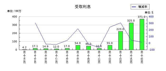コロプラの受取利息の推移