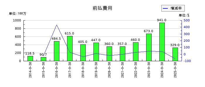 コロプラの前払費用の推移