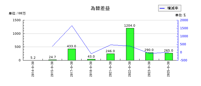 コロプラの為替差益の推移