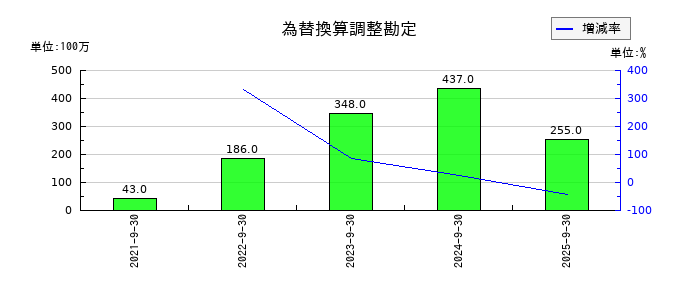コロプラの為替換算調整勘定の推移