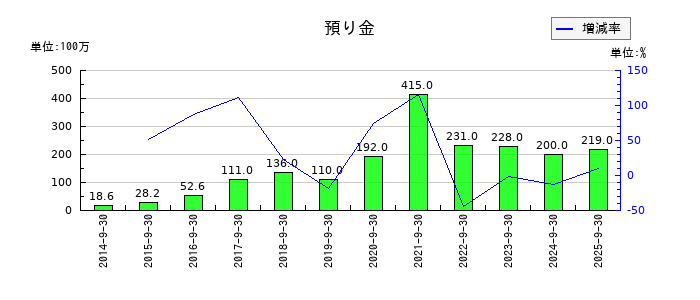 コロプラの預り金の推移