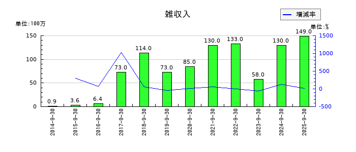 コロプラの雑収入の推移