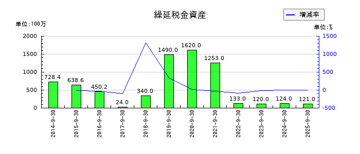 コロプラの繰延税金資産の推移