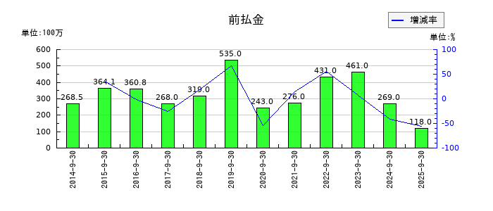 コロプラの前払金の推移