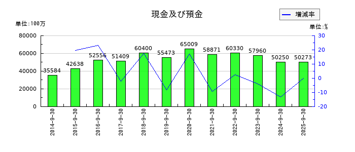 コロプラの現金及び預金の推移