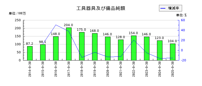 コロプラの工具器具及び備品純額の推移
