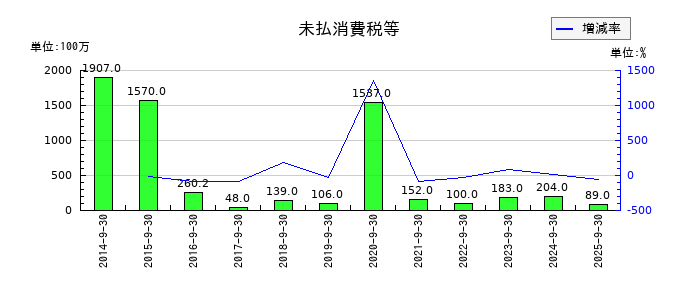 コロプラの未払消費税等の推移