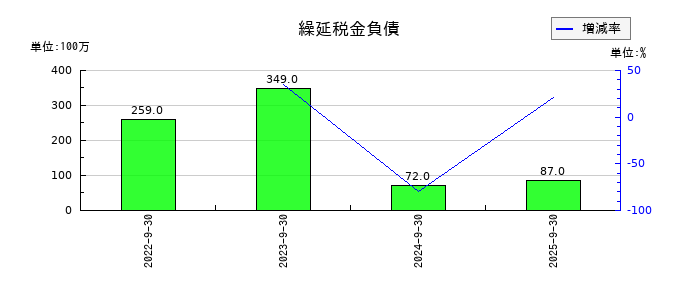 コロプラの繰延税金負債の推移