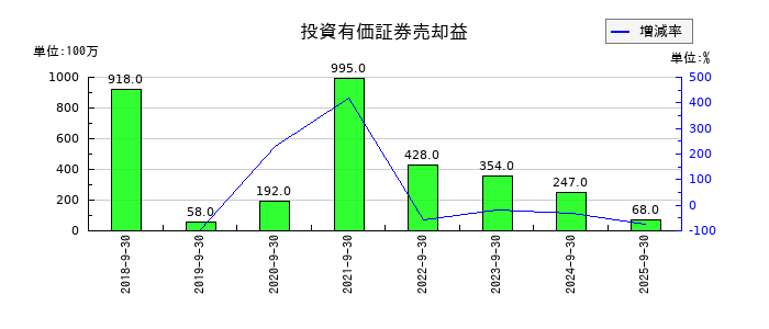 コロプラの投資有価証券売却益の推移