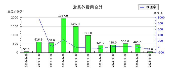 コロプラの営業外費用合計の推移
