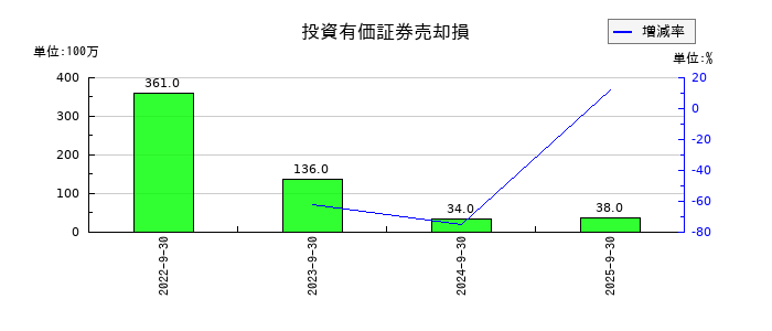 コロプラの投資有価証券売却損の推移