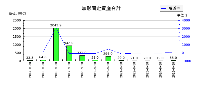 コロプラの無形固定資産合計の推移