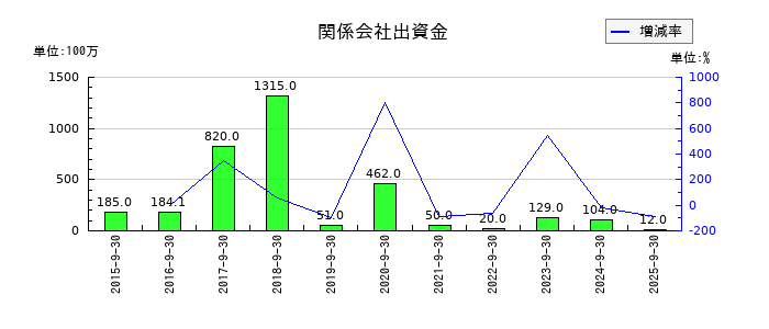 コロプラの関係会社出資金の推移