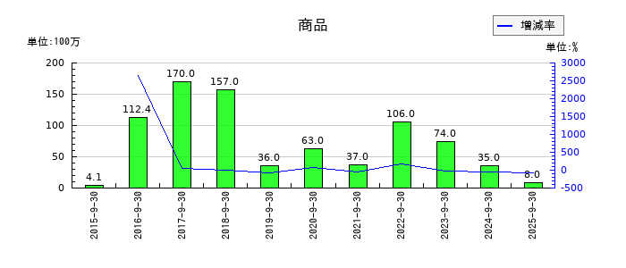 コロプラの商品の推移