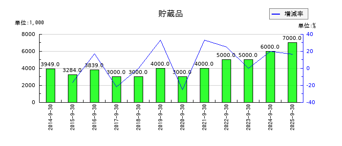 コロプラの貯蔵品の推移