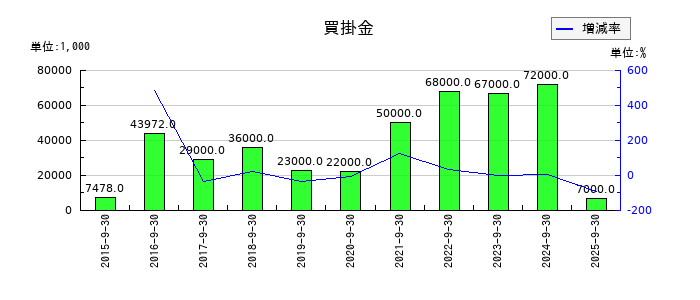 コロプラの買掛金の推移