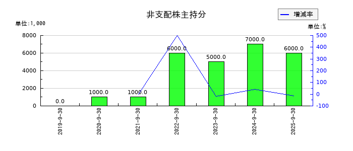 コロプラの非支配株主持分の推移