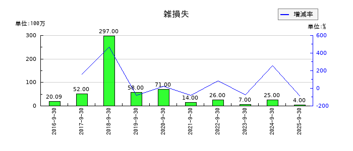 コロプラの雑損失の推移