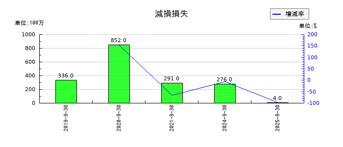 コロプラの減損損失の推移