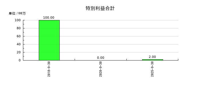 コロプラの特別利益合計の推移