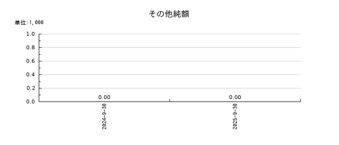 コロプラのその他純額の推移