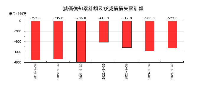 コロプラの減価償却累計額及び減損損失累計額の推移