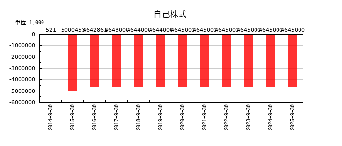コロプラの自己株式の推移