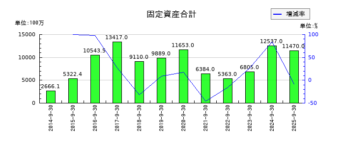 コロプラの固定資産合計の推移