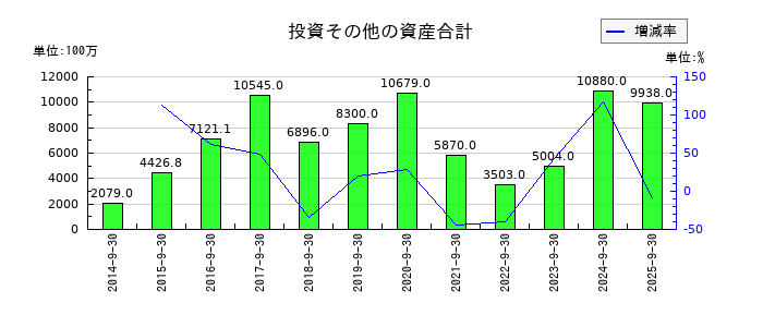 コロプラの投資その他の資産合計の推移