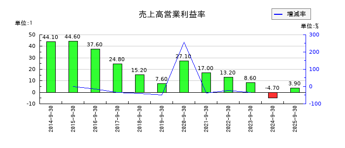 コロプラの売上高営業利益率の推移