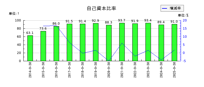 コロプラの自己資本比率の推移