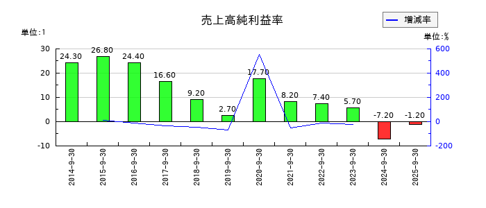 コロプラの売上高純利益率の推移