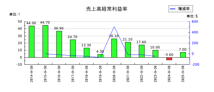 コロプラの売上高経常利益率の推移