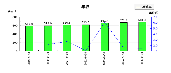 コロプラの年収の推移