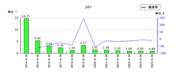 コロプラのpbrの推移