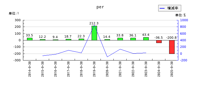 コロプラのperの推移