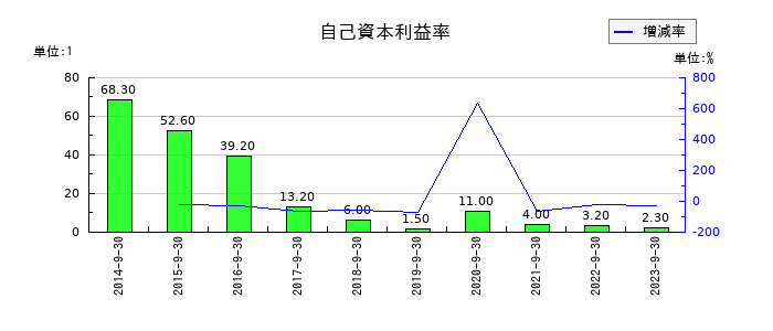 コロプラの自己資本利益率の推移