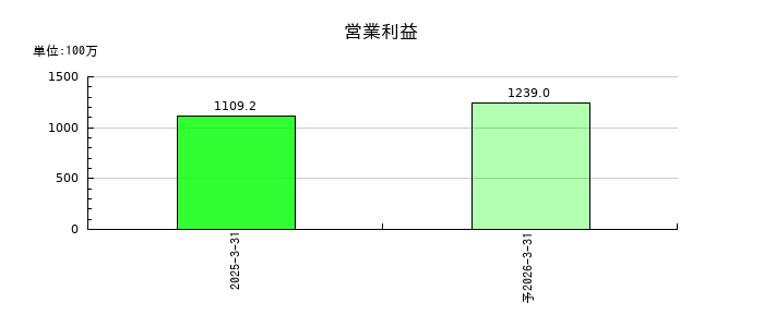 ウェルネス・コミュニケーションズの通期の営業利益推移